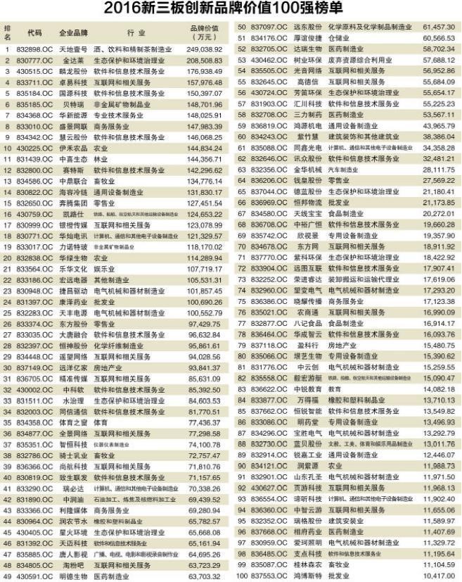 2016新三板創(chuàng)新品牌價值100強(qiáng)榜單揭曉(圖1) 2016新三板創(chuàng)新品牌價值100強(qiáng)榜單揭曉(圖1)